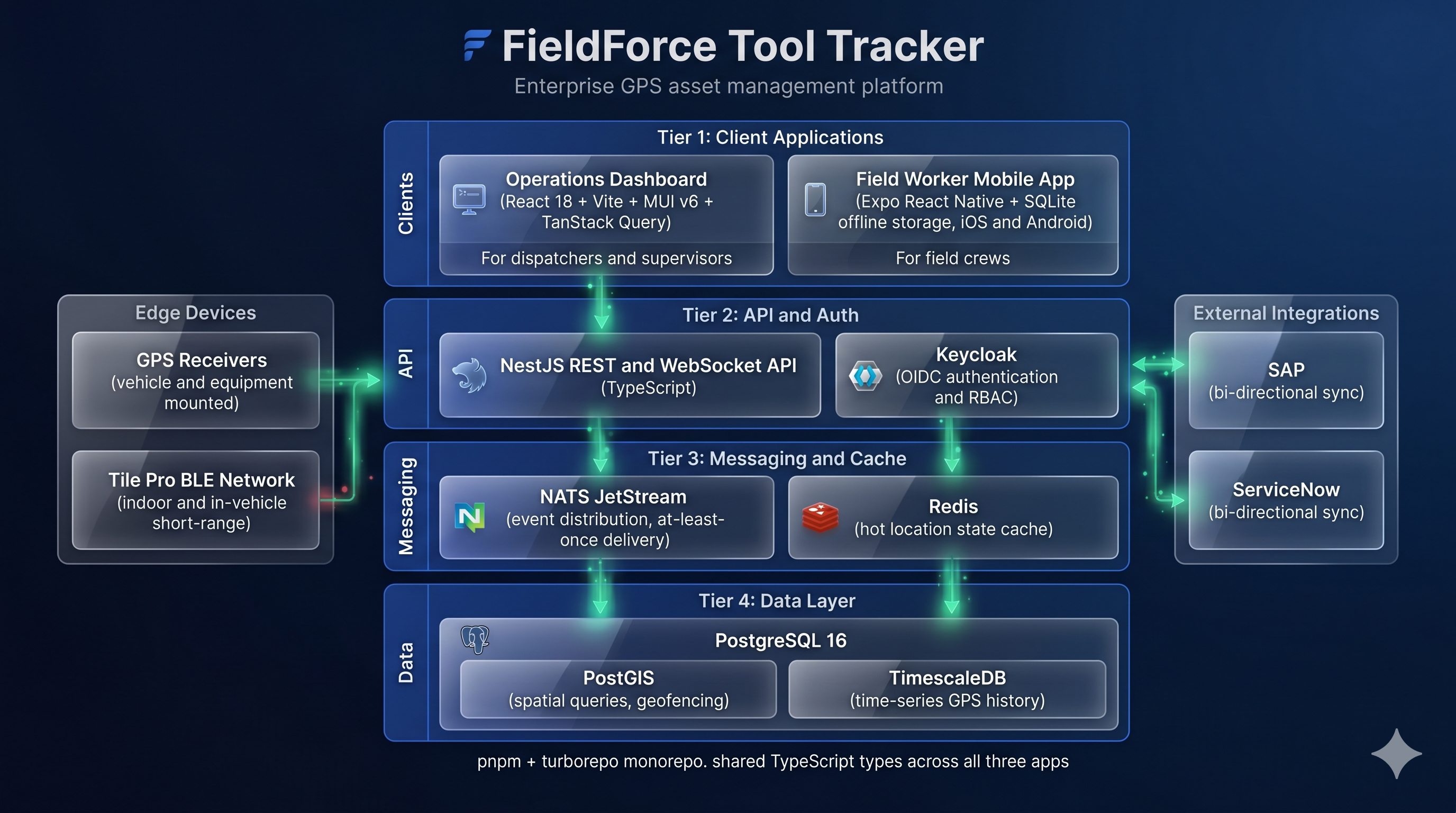 FieldForce Tool Tracker architecture diagram. Four-tier system: client applications (Operations Dashboard, Field Worker Mobile App), API and authentication (NestJS, Keycloak), messaging and cache (NATS JetStream, Redis), and data layer (PostgreSQL 16 with PostGIS and TimescaleDB). Edge devices (GPS receivers, Tile Pro BLE network) feed into the API. SAP and ServiceNow integrate bi-directionally. pnpm and turborepo monorepo with shared TypeScript types across all three apps.
